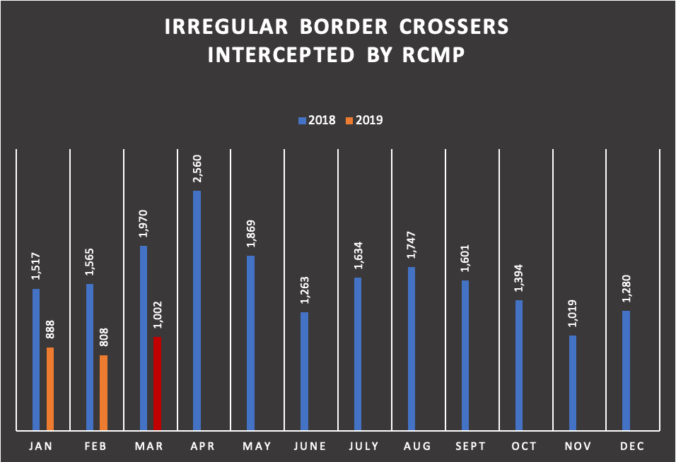 Irregular Border Crossers Intercepted By RCMP